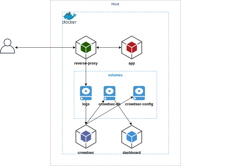 Schema